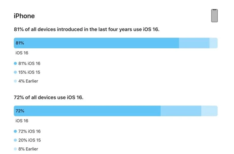 iOS 16 / iPadOS 16 bôӣжOOϵy