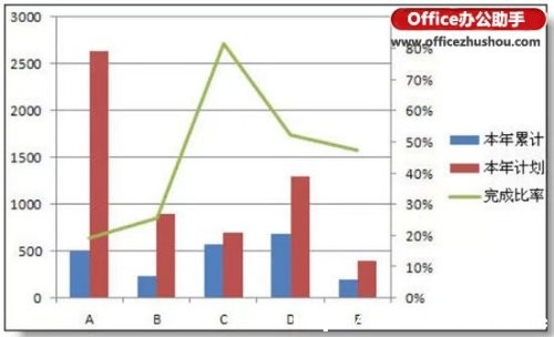 在excel柱形圖上添加折線圖的方法