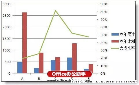 在excel柱形圖上添加折線圖的方法